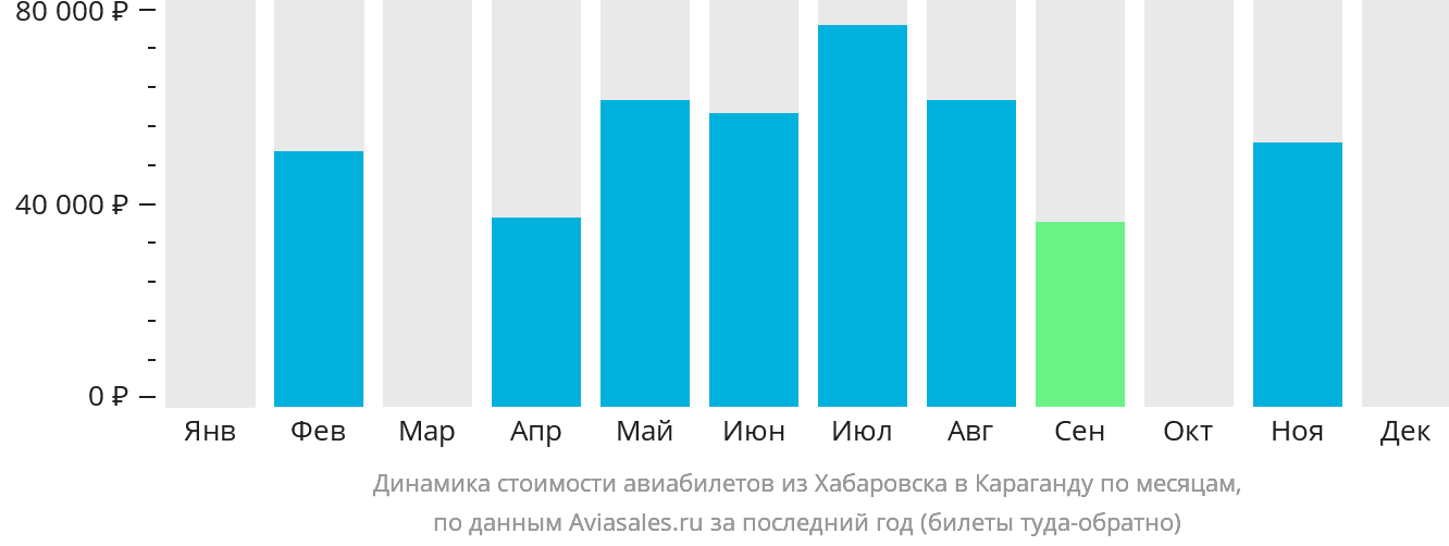 Динамика стоимости авиабилетов из Хабаровска в Караганду по месяцам
