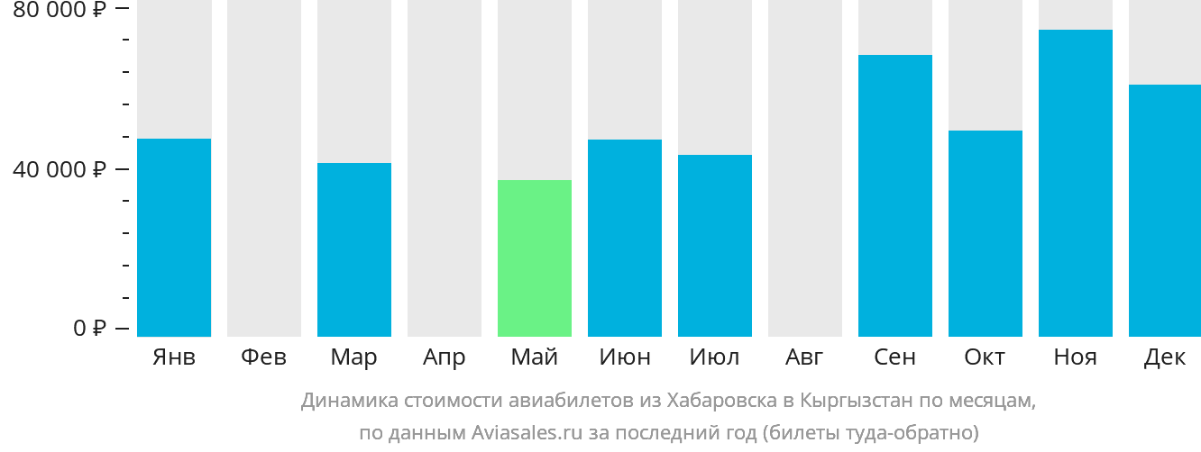 Динамика стоимости авиабилетов из Хабаровска в Кыргызстан по месяцам
