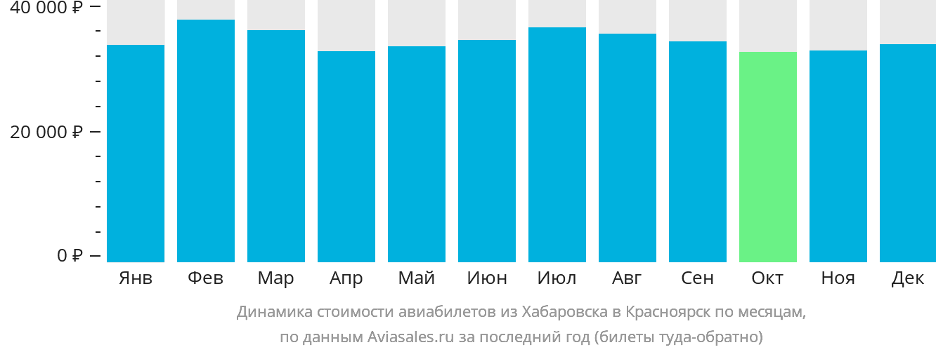 Динамика стоимости авиабилетов из Хабаровска в Красноярск по месяцам