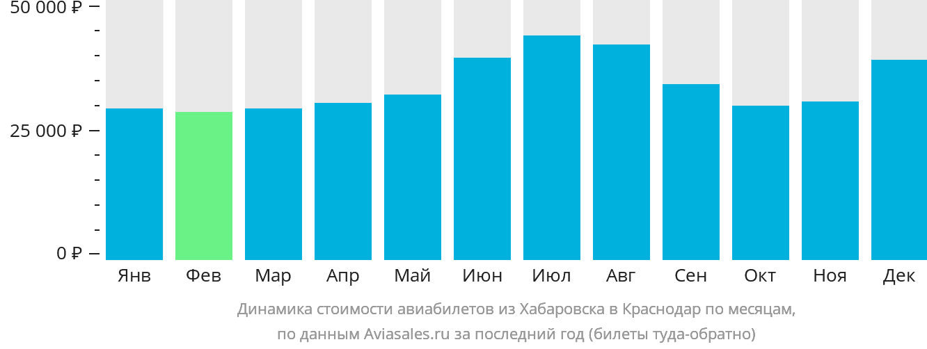 Динамика стоимости авиабилетов из Хабаровска в Краснодар по месяцам