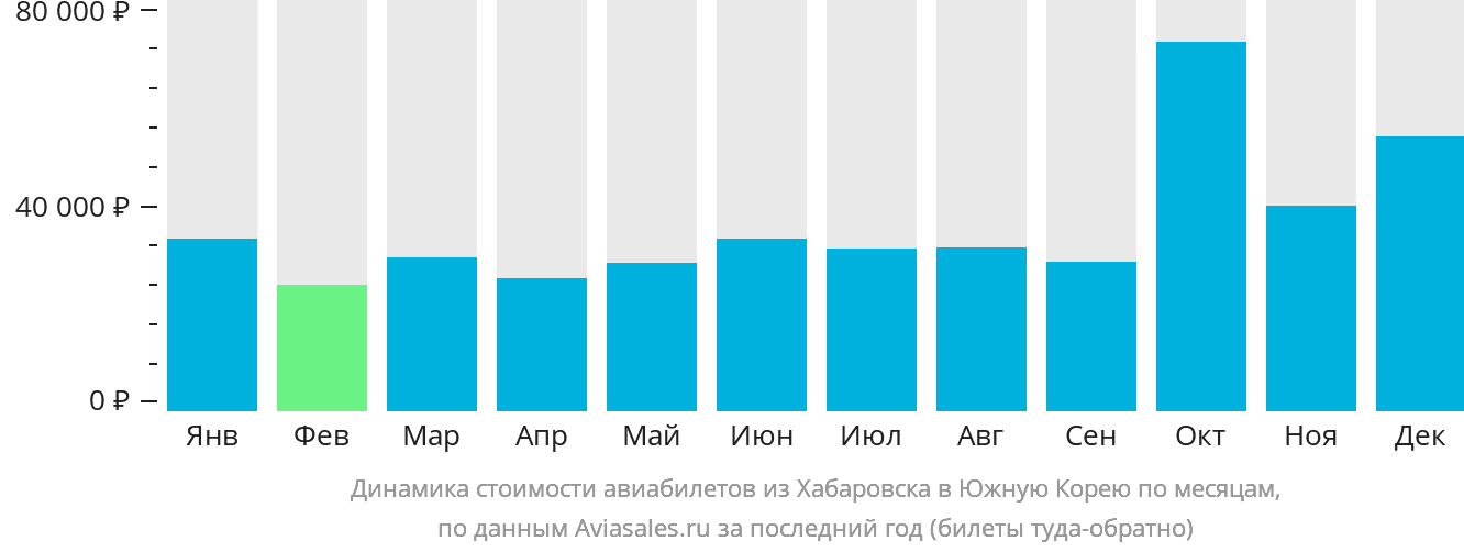 Динамика стоимости авиабилетов из Хабаровска в Южную Корею по месяцам