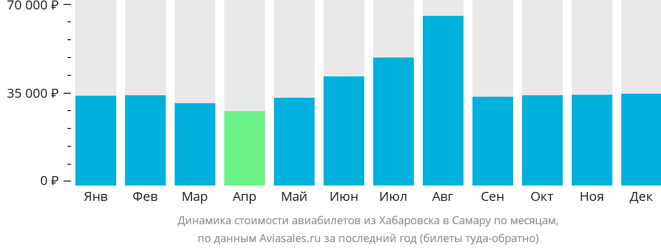 Динамика стоимости авиабилетов из Хабаровска в Самару по месяцам