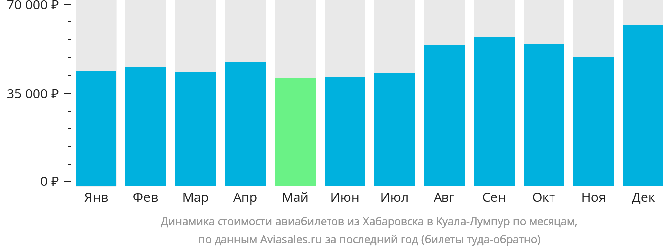 Динамика стоимости авиабилетов из Хабаровска в Куала-Лумпур по месяцам