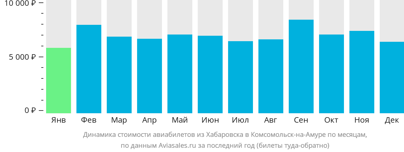 Динамика стоимости авиабилетов из Хабаровска в Комсомольск-на-Амуре по месяцам