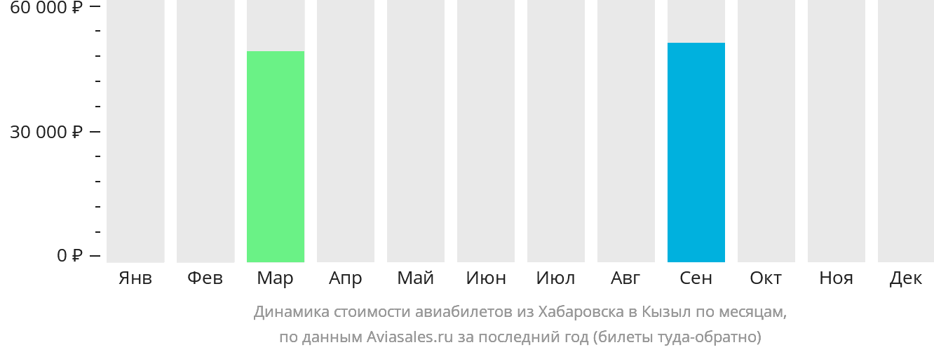 Динамика стоимости авиабилетов из Хабаровска в Кызыл по месяцам