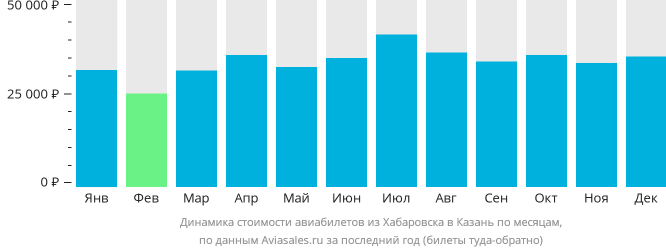 Динамика стоимости авиабилетов из Хабаровска в Казань по месяцам