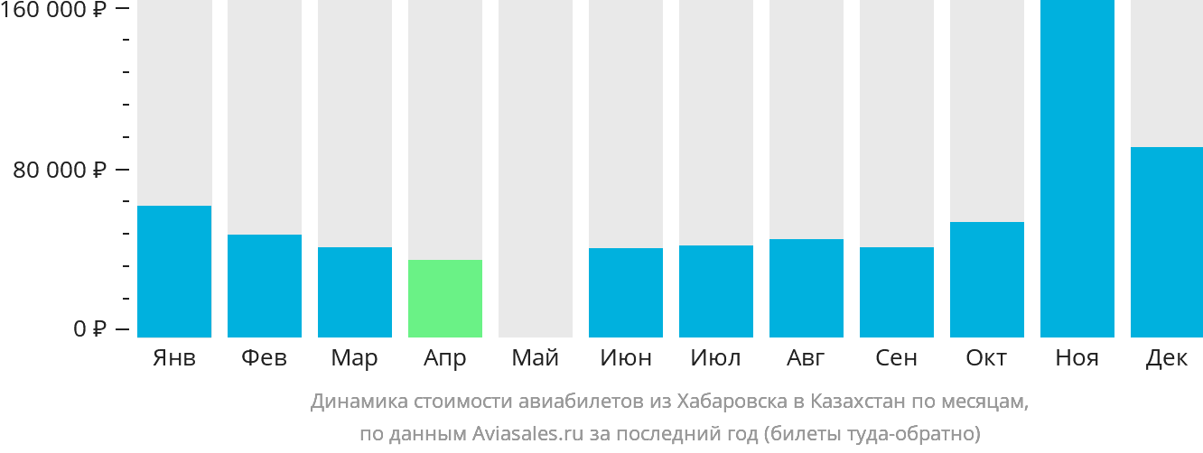 Динамика стоимости авиабилетов из Хабаровска в Казахстан по месяцам