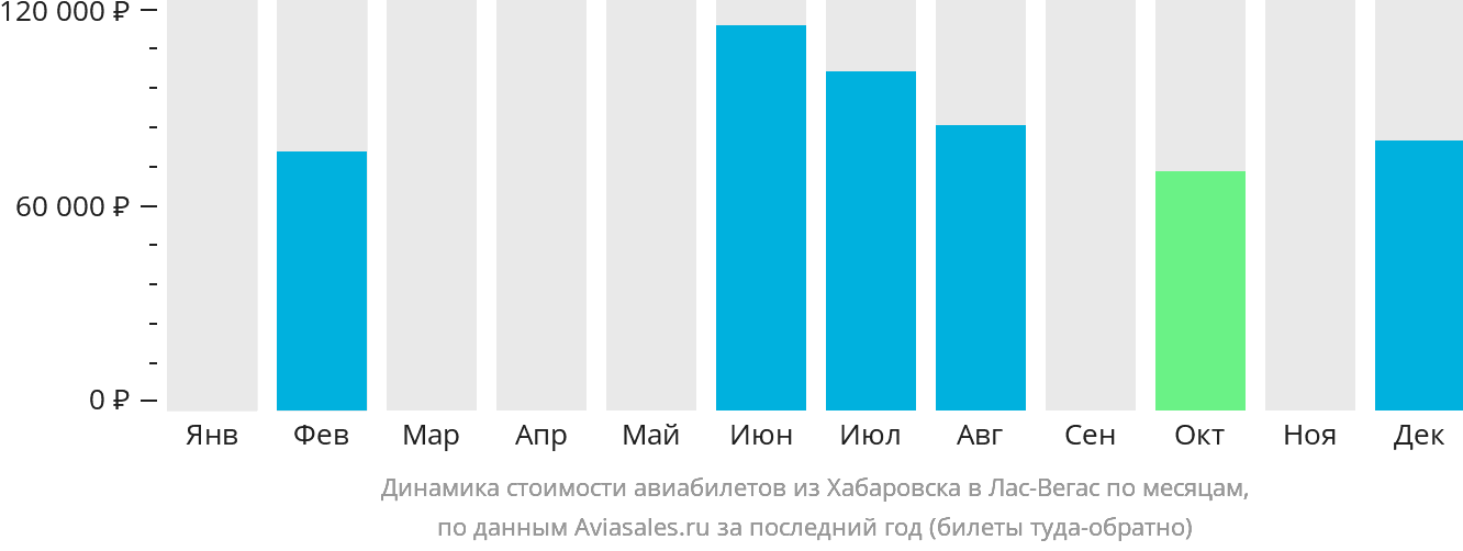 Динамика стоимости авиабилетов из Хабаровска в Лас-Вегас по месяцам