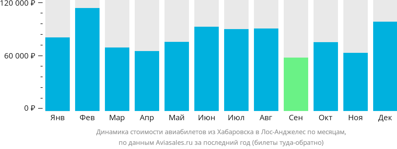 Динамика стоимости авиабилетов из Хабаровска в Лос-Анджелес по месяцам