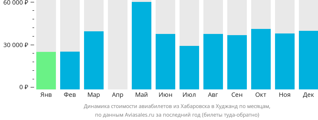 Динамика стоимости авиабилетов из Хабаровска в Худжанд по месяцам