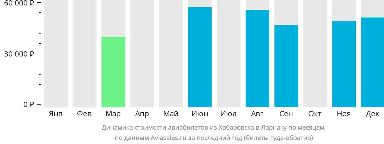 Динамика стоимости авиабилетов из Хабаровска в Ларнаку по месяцам