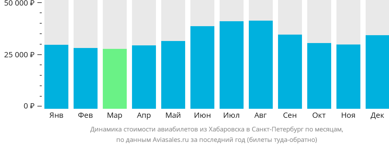 Динамика стоимости авиабилетов из Хабаровска в Санкт-Петербург по месяцам