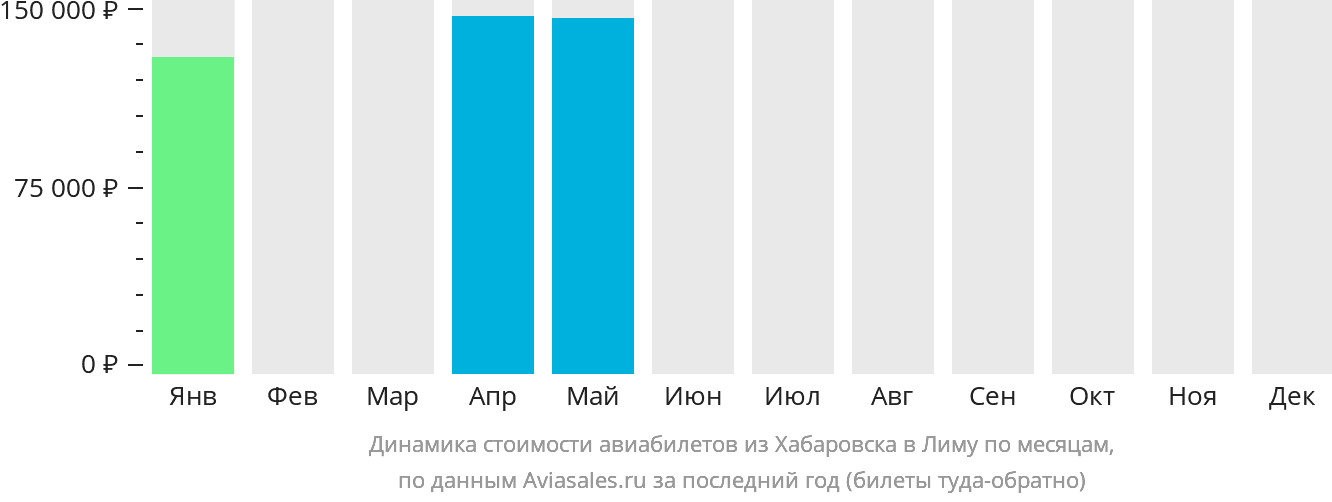 Динамика стоимости авиабилетов из Хабаровска в Лиму по месяцам