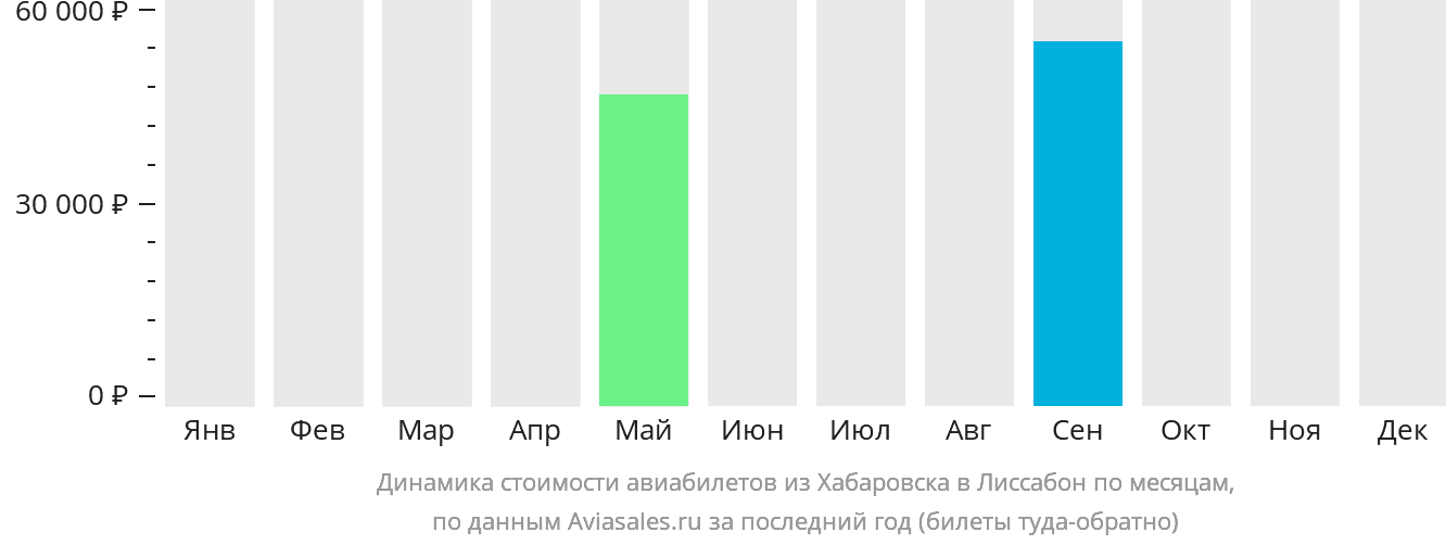 Динамика стоимости авиабилетов из Хабаровска в Лиссабон по месяцам