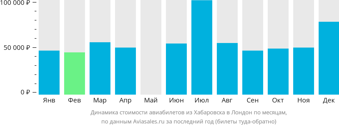 Динамика стоимости авиабилетов из Хабаровска в Лондон по месяцам