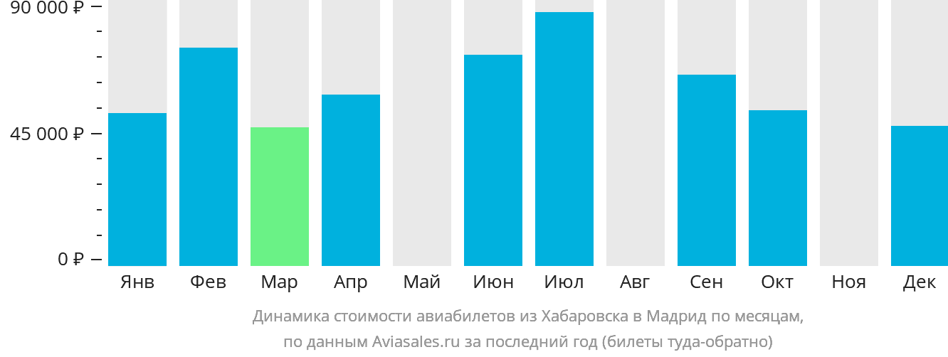 Динамика стоимости авиабилетов из Хабаровска в Мадрид по месяцам