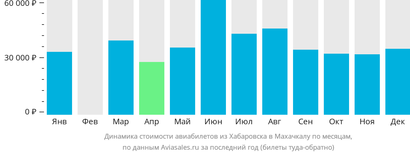 Динамика стоимости авиабилетов из Хабаровска в Махачкалу по месяцам