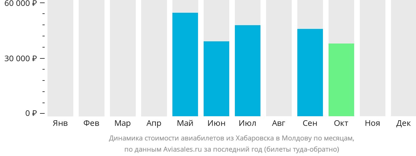 Динамика стоимости авиабилетов из Хабаровска в Молдову по месяцам