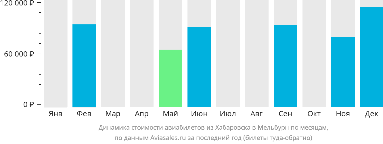 Динамика стоимости авиабилетов из Хабаровска в Мельбурн по месяцам