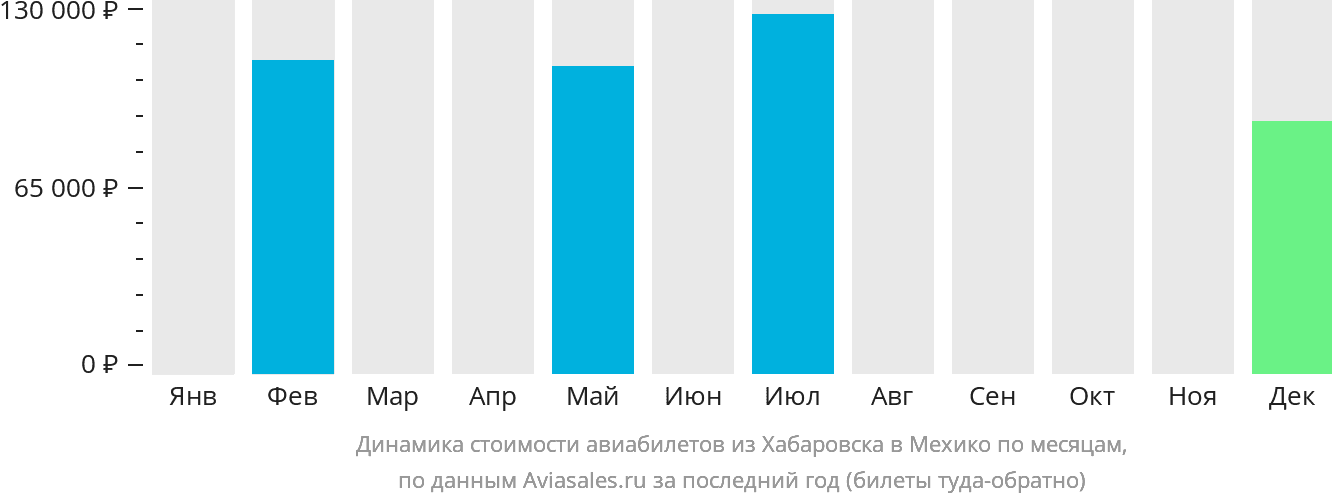Динамика стоимости авиабилетов из Хабаровска в Мехико по месяцам