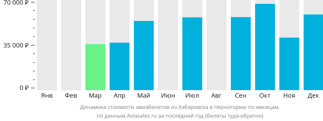 Динамика стоимости авиабилетов из Хабаровска в Черногорию по месяцам