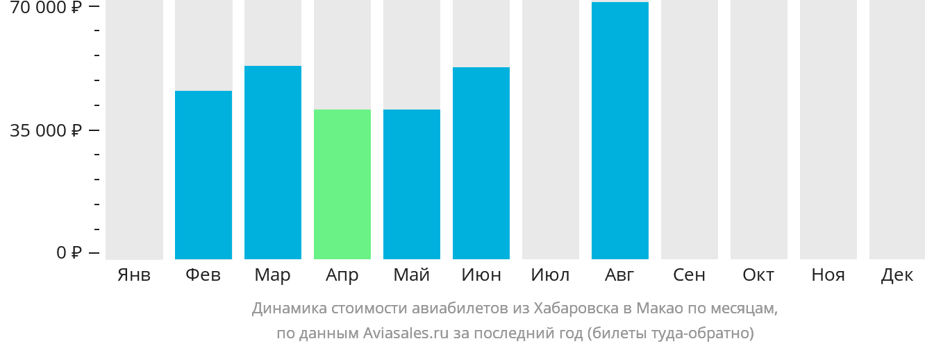 Динамика стоимости авиабилетов из Хабаровска в Макао по месяцам