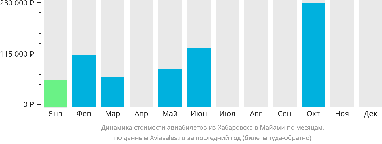 Динамика стоимости авиабилетов из Хабаровска в Майами по месяцам