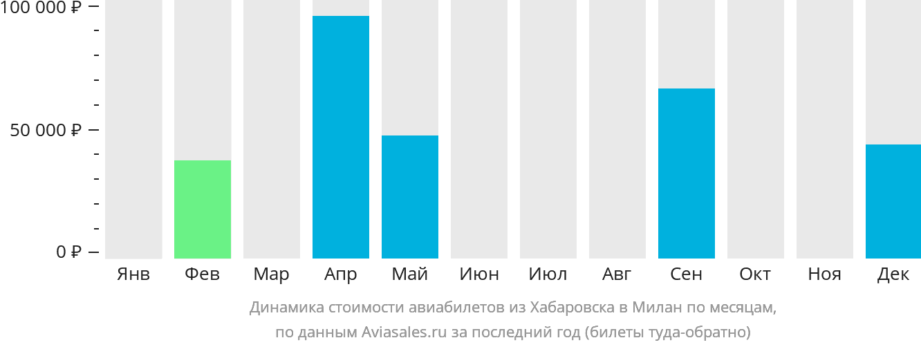 Динамика стоимости авиабилетов из Хабаровска в Милан по месяцам