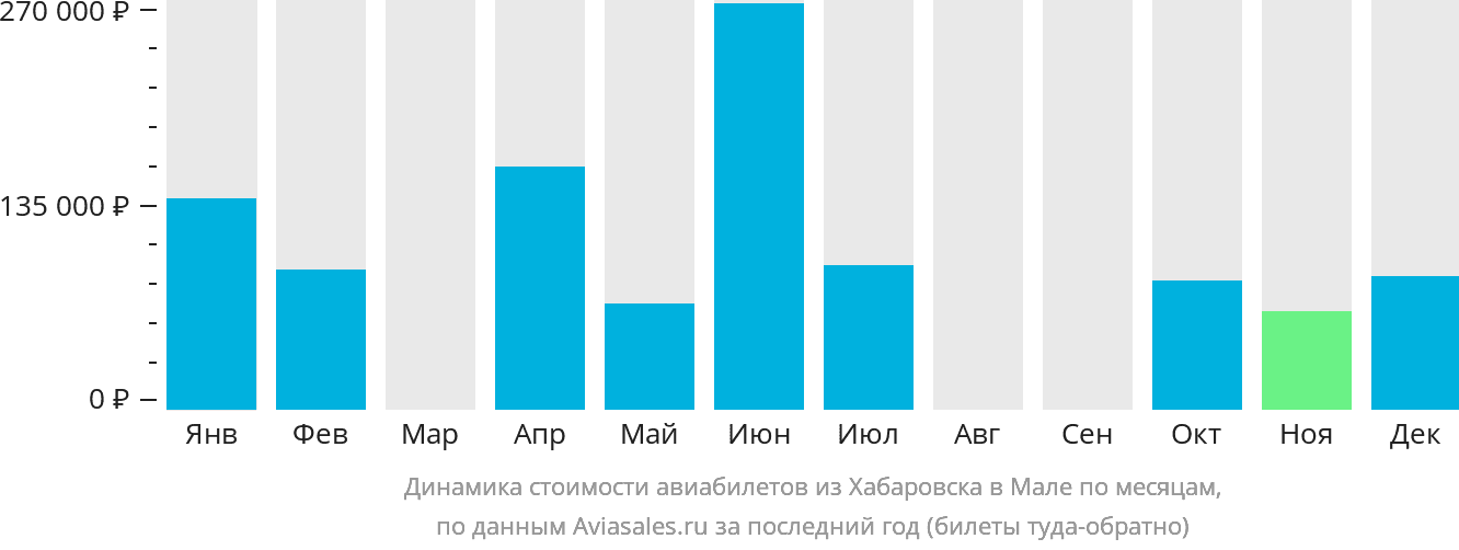 Динамика стоимости авиабилетов из Хабаровска в Мале по месяцам