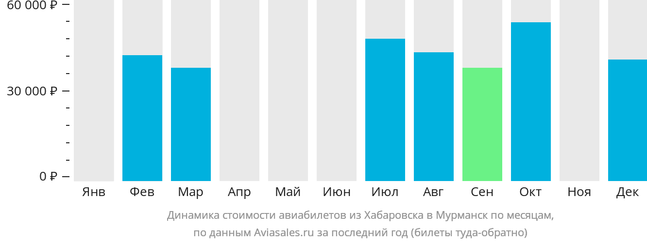 Динамика стоимости авиабилетов из Хабаровска в Мурманск по месяцам