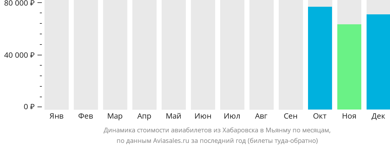 Динамика стоимости авиабилетов из Хабаровска в Мьянму по месяцам