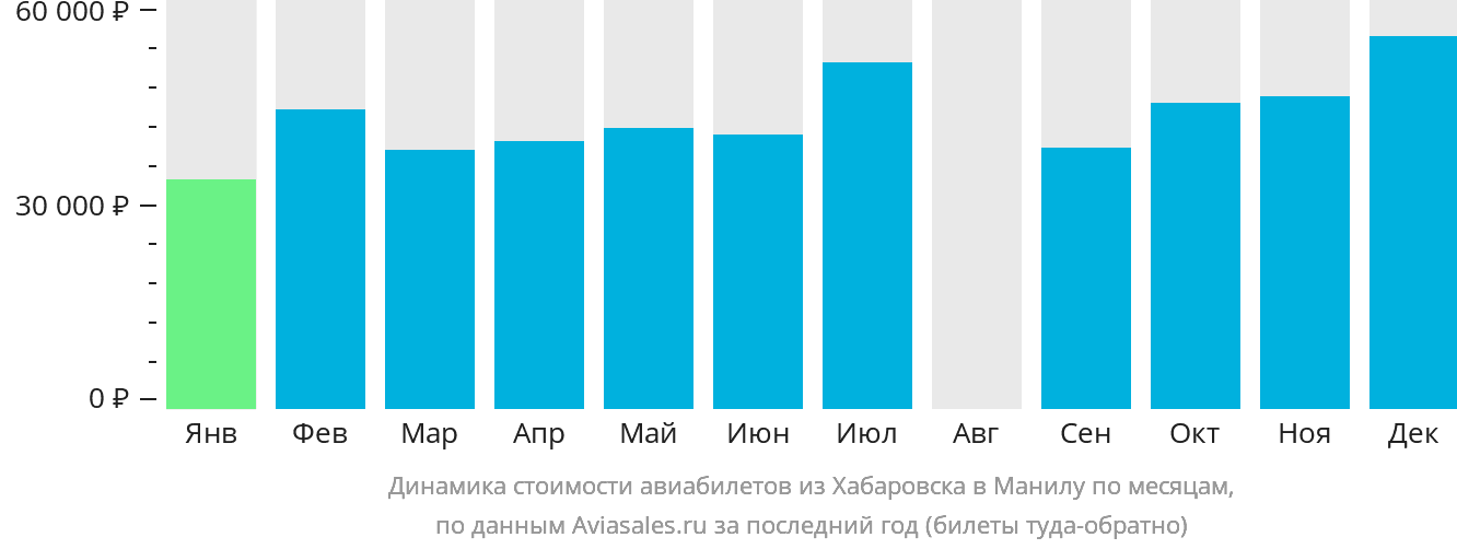 Динамика стоимости авиабилетов из Хабаровска в Манилу по месяцам