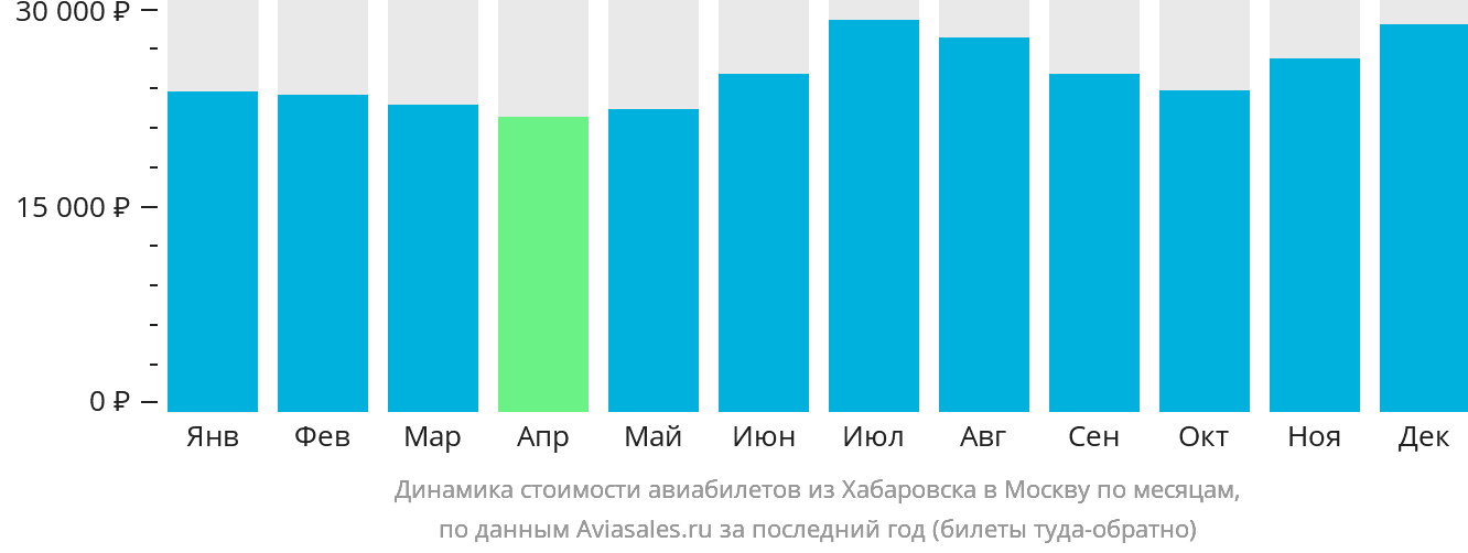 Динамика стоимости авиабилетов из Хабаровска в Москву по месяцам
