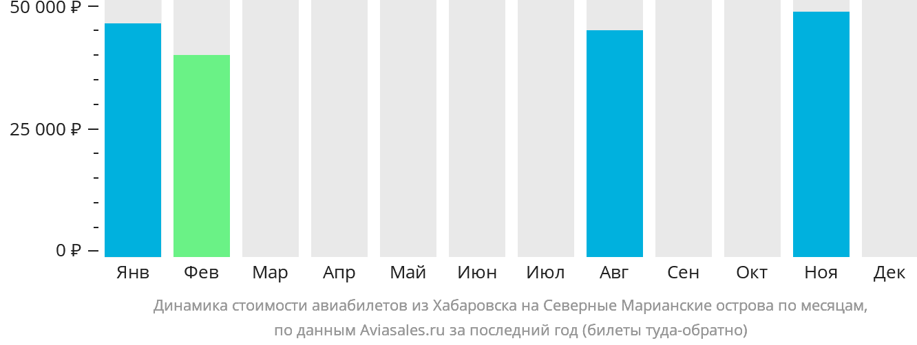 Динамика стоимости авиабилетов из Хабаровска на Северные Марианские острова по месяцам