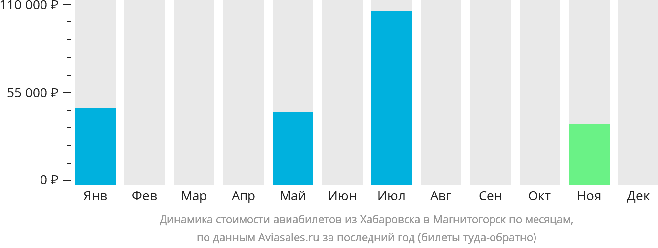 Динамика стоимости авиабилетов из Хабаровска в Магнитогорск по месяцам