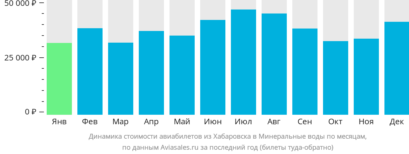 Динамика стоимости авиабилетов из Хабаровска в Минеральные Воды по месяцам