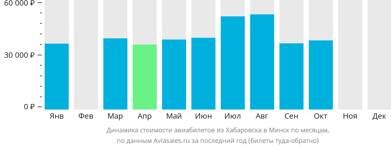 Динамика стоимости авиабилетов из Хабаровска в Минск по месяцам