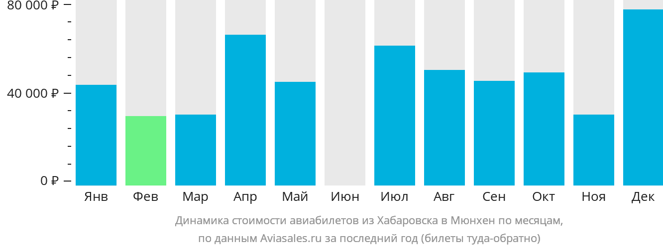 Динамика стоимости авиабилетов из Хабаровска в Мюнхен по месяцам