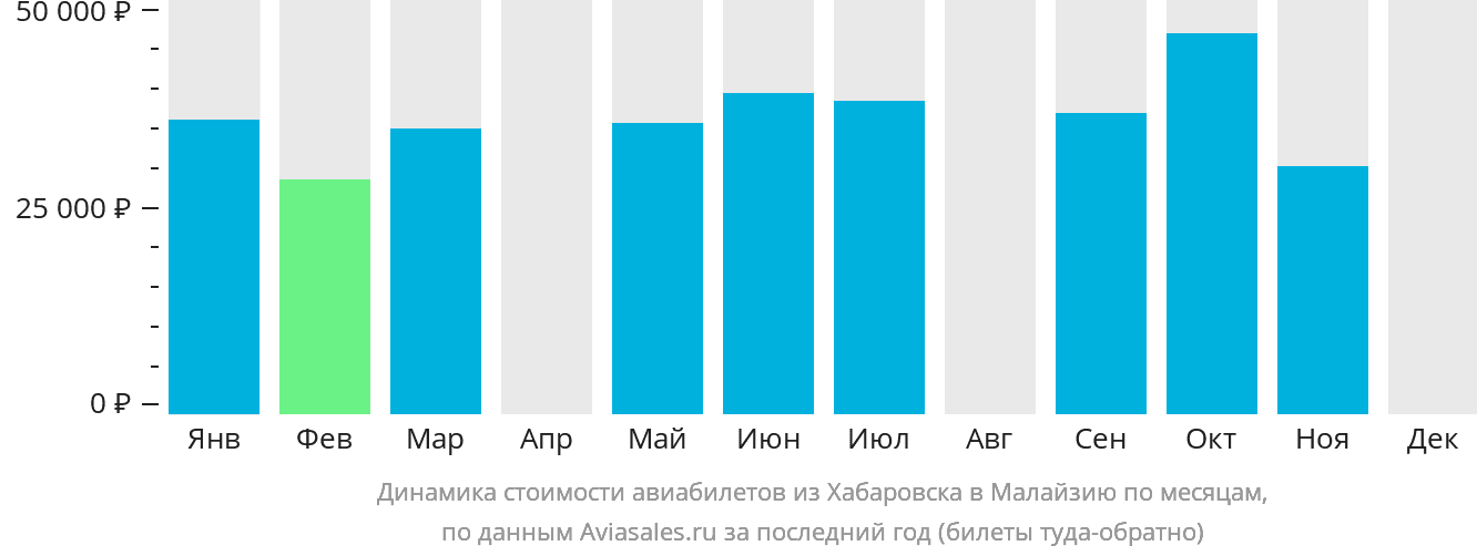 Динамика стоимости авиабилетов из Хабаровска в Малайзию по месяцам