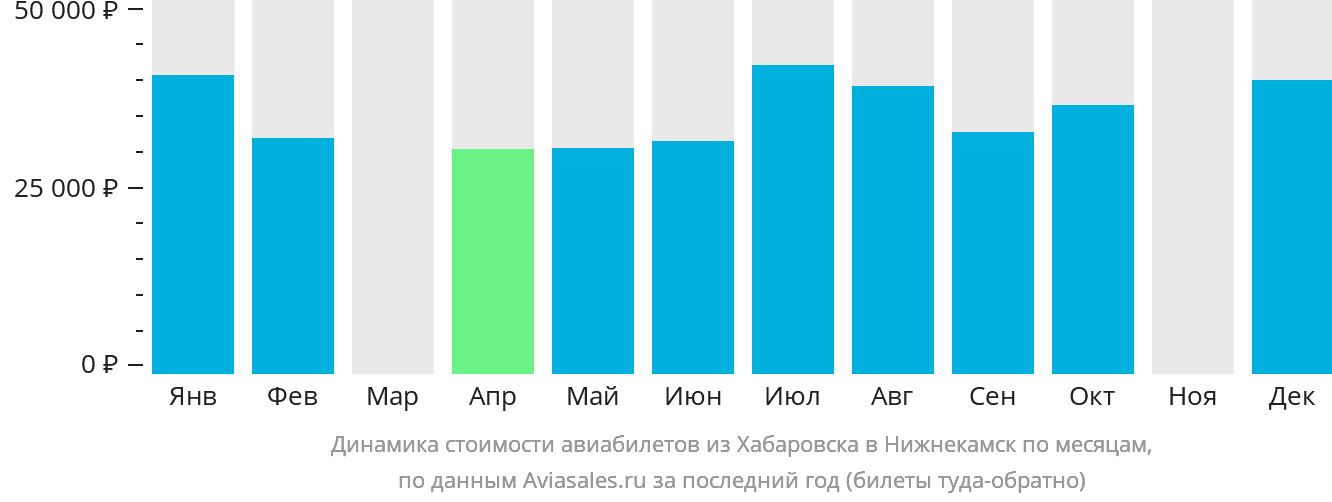 Динамика стоимости авиабилетов из Хабаровска в Набережные Челны (Нижнекамск) по месяцам