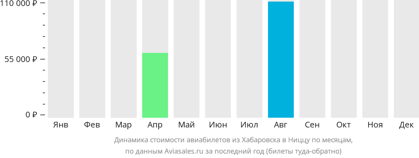 Динамика стоимости авиабилетов из Хабаровска в Ниццу по месяцам