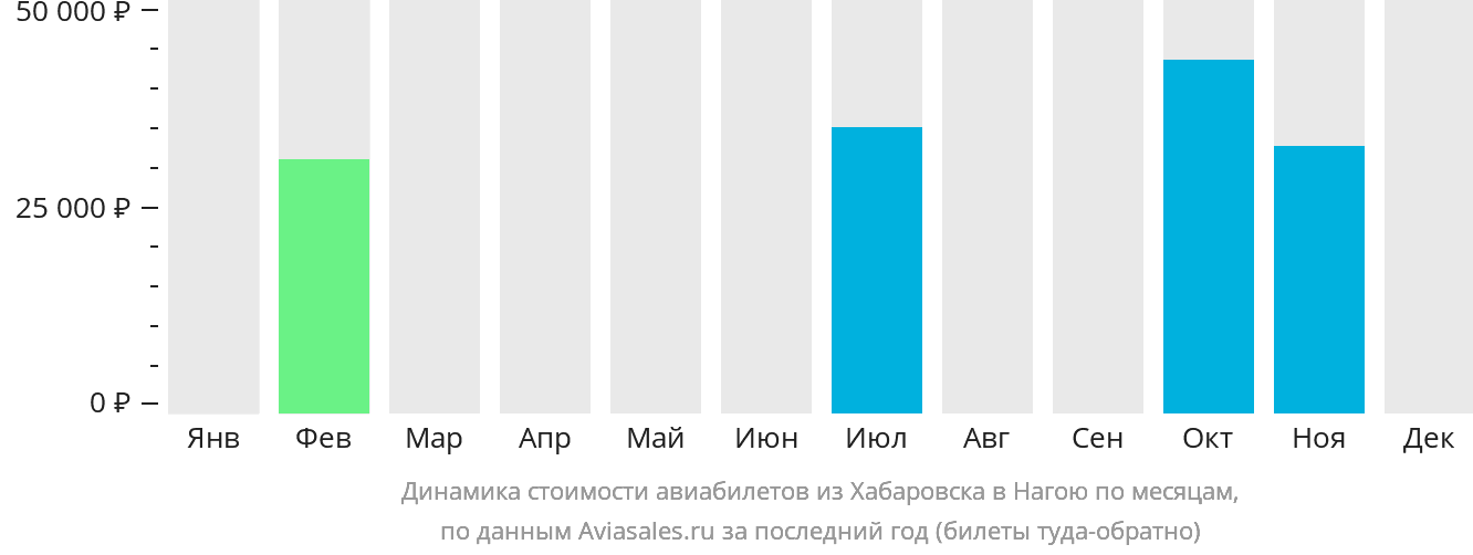 Динамика стоимости авиабилетов из Хабаровска в Нагою по месяцам