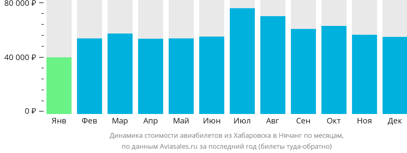 Динамика стоимости авиабилетов из Хабаровска в Нячанг по месяцам