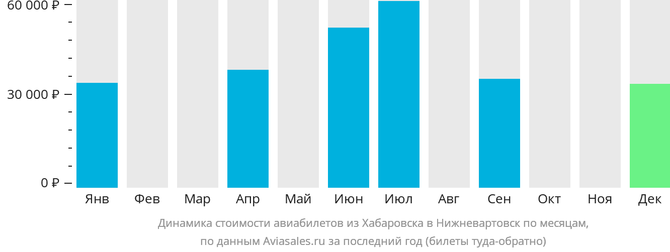 Динамика стоимости авиабилетов из Хабаровска в Нижневартовск по месяцам