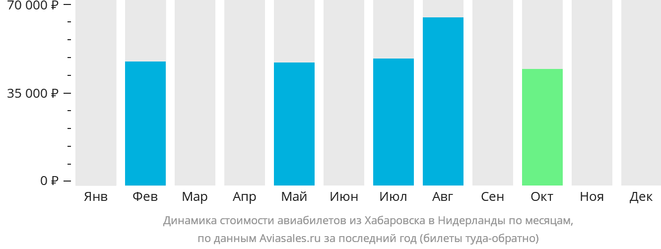 Динамика стоимости авиабилетов из Хабаровска в Нидерланды по месяцам
