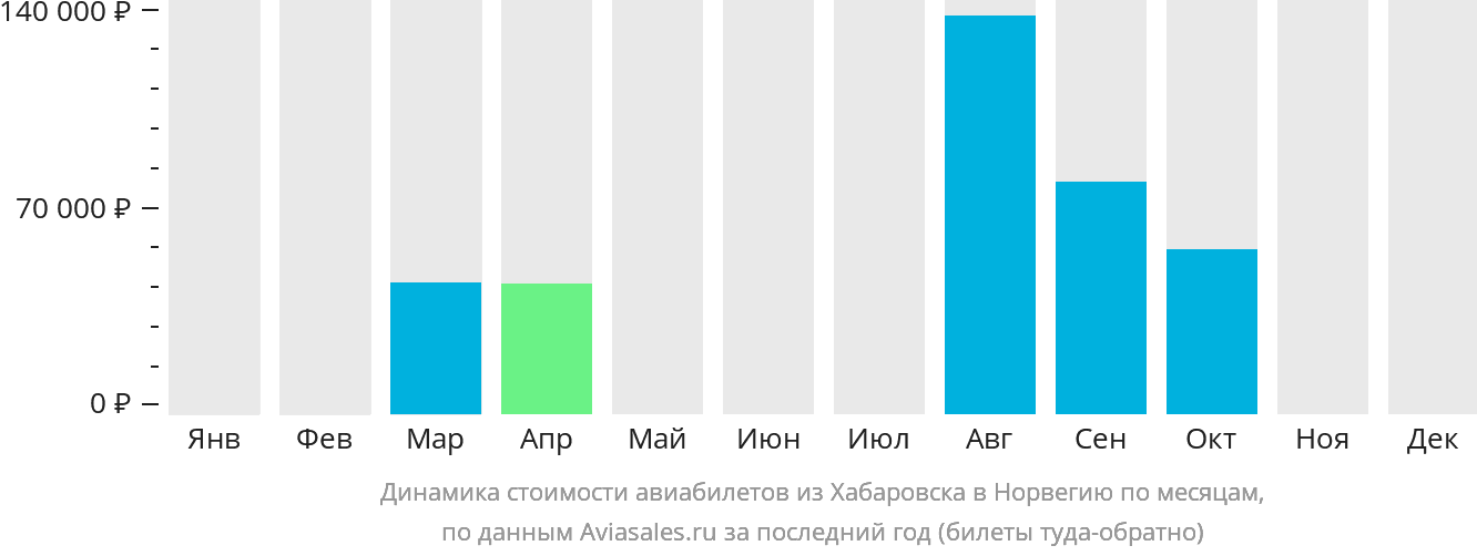 Динамика стоимости авиабилетов из Хабаровска в Норвегию по месяцам