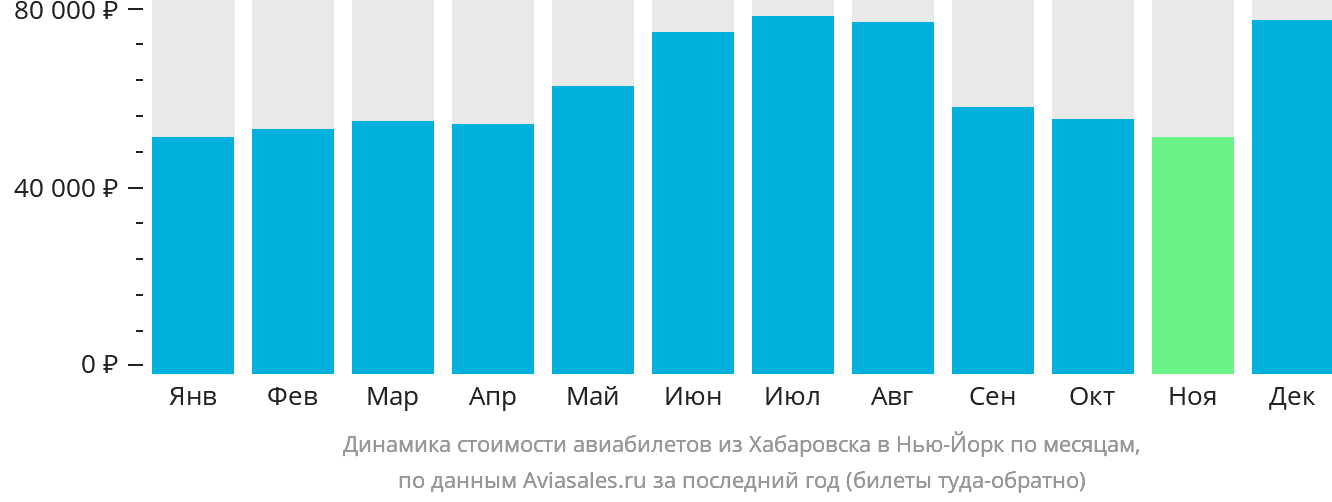 Динамика стоимости авиабилетов из Хабаровска в Нью-Йорк по месяцам