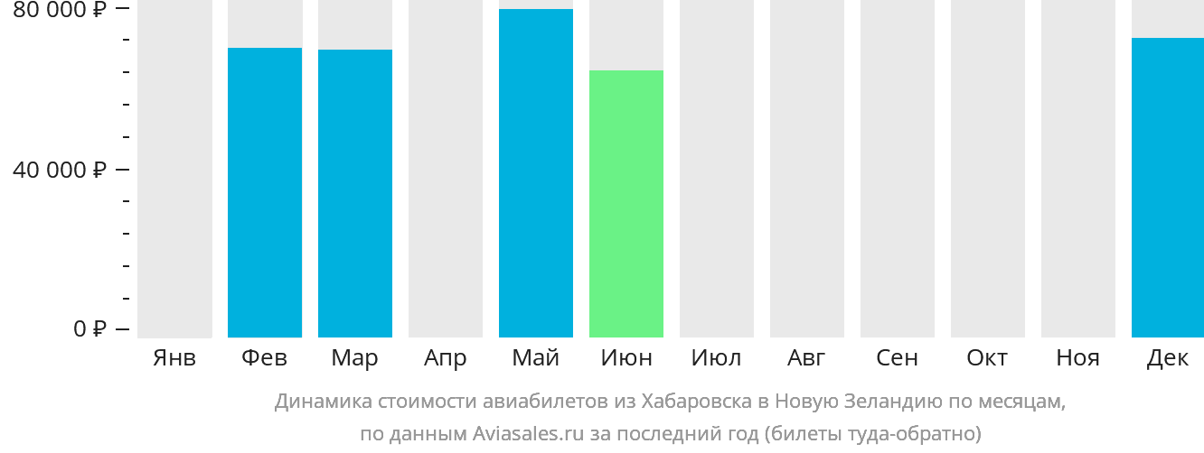 Динамика стоимости авиабилетов из Хабаровска в Новую Зеландию по месяцам