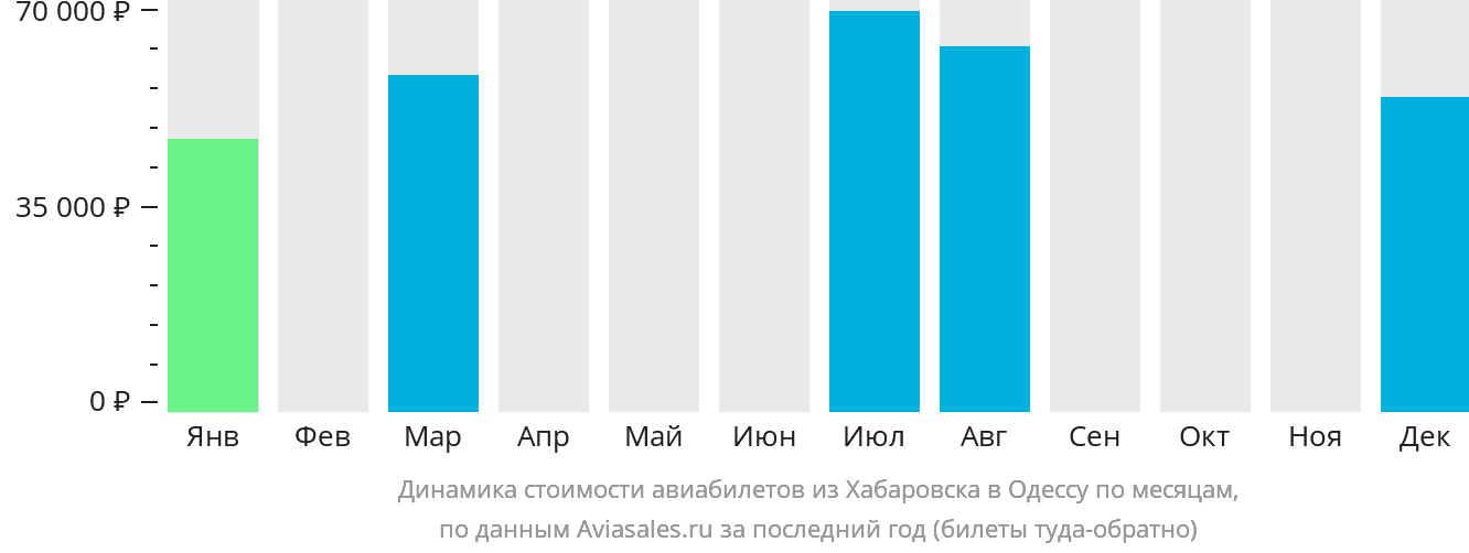 Динамика стоимости авиабилетов из Хабаровска в Одессу по месяцам