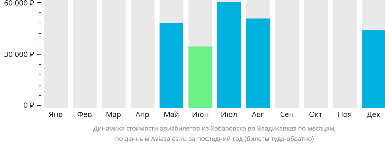 Динамика стоимости авиабилетов из Хабаровска во Владикавказ по месяцам